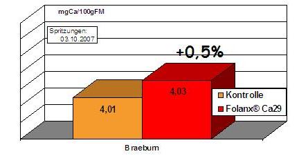 Einfluss einer einzelnen, sehr späten Düngung mit Folanx Ca29 auf den Calciumgehalt im Apfel: mg Ca/100 g FM