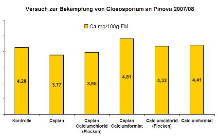 Versuch zur Bekämpfung von Gloeosporium an Pinova 2007-2008: mg Ca/100 g FM