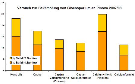 Versuch zur Bekämpfung von Gloeosporium an Pinova 2007-2008: Befall 1./2. Bonitur