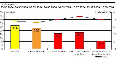 Calciumformiat als neuer Blattdünger für Äpfel - Einfluss von Behandlungszeitpunkt und -intensität auf Calciumgehalt und Qualitätsparameter: Ca-Gehalt (%), Stippe (%)