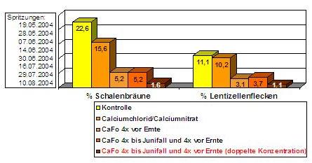 Calciumformiat als neuer Blattdünger für Äpfel - Einfluss von Behandlungszeitpunkt und -intensität auf Calciumgehalt und Qualitätsparameter: Schalenbräune (%), Lentizellenflecken (%)