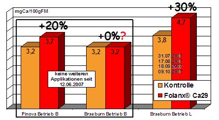 Folanx Ca29, der neue Calcium-Blattdünger - auch bei später Applikation noch wirkungsvoll: mg Ca/100 g FM bei der Ernte (BBCH 87)