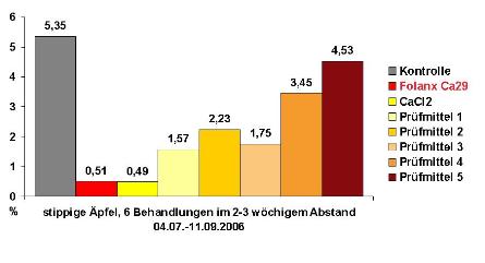 Wirksamkeit von Ca-Präparaten als Alternative zu Calciumchlorid: Stippe-Befall nach der Ernte