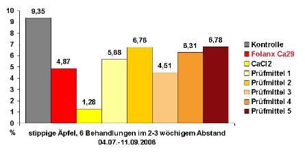 Wirksamkeit von Ca-Präparaten als Alternative zu Calciumchlorid: Stippe-Befall nach der Auslagerung