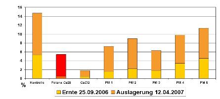 Wirksamkeit von Ca-Präparaten als Alternative zu Calciumchlorid: Stippe-Befall nach Ernte und Auslagerung