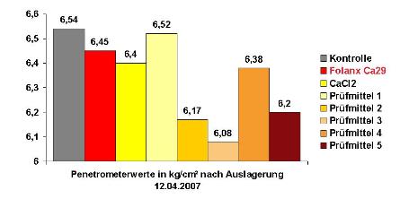 Wirksamkeit von Ca-Präparaten als Alternative zu Calciumchlorid: Druckfestigkeit